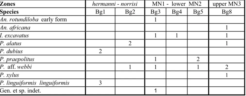 Tab. 2 - Range chart of conodonts in the Baghin section; the age of sample Bg1 is hermanni Zone.