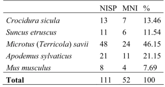 Tab. 3 - Number of Identified Specimens (NISP), Minimum Number of Individuals (MNI) and the percentage of the MNI (%) of the pellets recovered in different parts of a fissure (900 m) above Vallone Inferno.