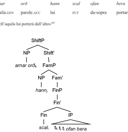 Figura 4. Derivazione della frase in (26a) con il movimento del verbo nello Split-CP Nello schema in (26b), il tema arnar orð si sposta in SpecShiftP; il pronome hann,  che occupa la seconda posizione di un ordine V3 e che dovrebbe pertanto  costitui-re un