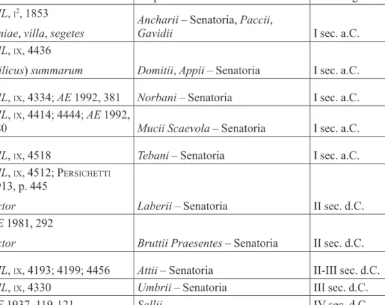 Tabella 2 – Iscrizioni attestanti l’esistenza di proprietà nel territorio amiternino (sono se- se-gnalate le proprietà senatorie)