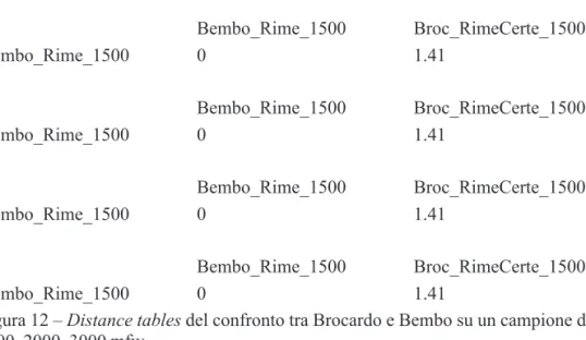 Figura 12 – Distance tables del confronto tra Brocardo e Bembo su un campione di 100,  1000, 2000, 3000 mfw