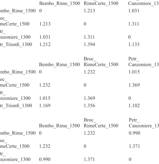 Figura 13 – Distance table dell’analisi tra Petrarca, Bembo e Brocardo eseguita su un cam- cam-pione di 100, 1000, 2000 e 3000 mfw