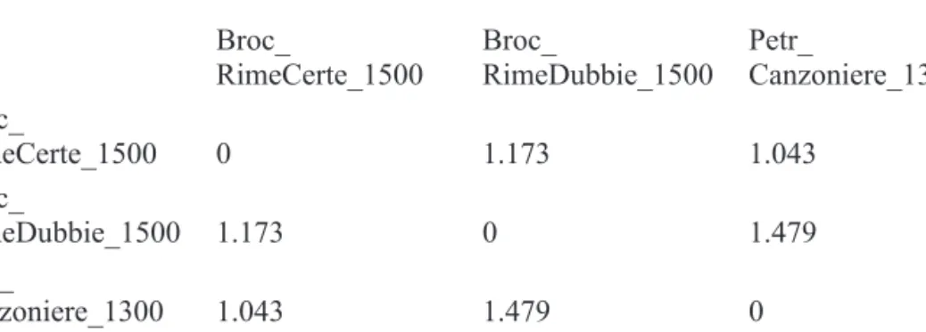 Figura 4 – tabella di confronto tra le opere di Petrarca e quelle di Brocardo con separazio- separazio-ne tra le rime certe e quelle dubbie su un campioseparazio-ne di 100 mfw