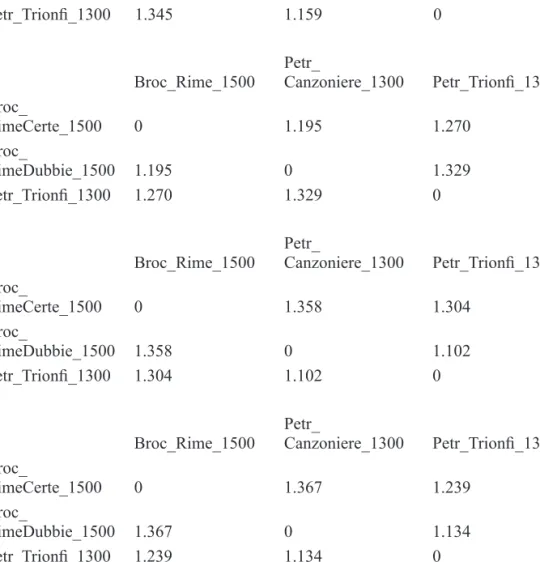 Figura 8 – Distence tables, (dall’altro verso il basso) 100 mfw; 1000 mfw; 2000 mfw; 