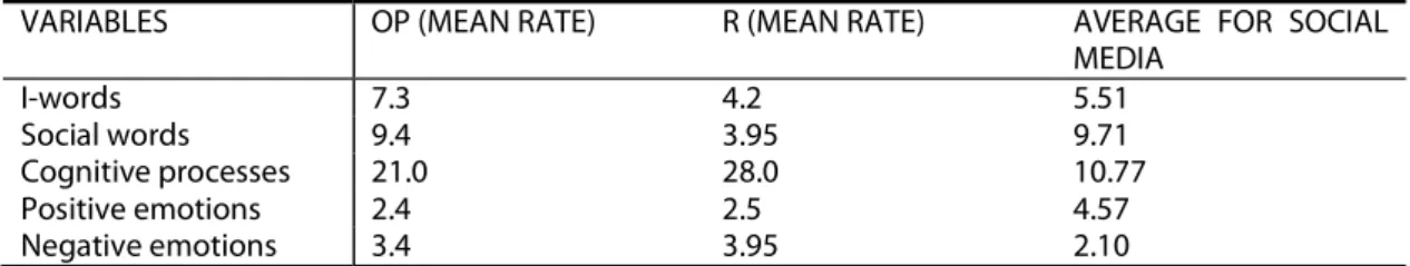 Table 1. Language dimensions in opening posts (OPs) and in sub-replies (R) 