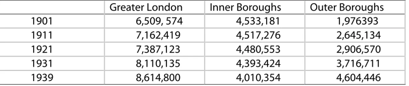Table  1.1  London’s  population  growth,  1901-1939  (Source:  Greater  London  Council  Research  Memorandum, 1978) 