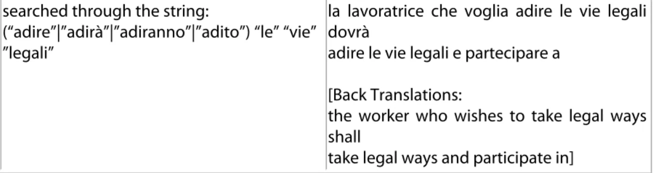 Table 7. Analysis of concordances and collocates of “adire le vie legali” in the BoLC Italian subcorpus