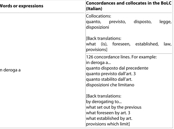 Table 4. Analysis of concordances and collocates of “in deroga a” in the BoLC Italian subcorpus