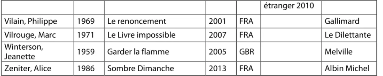 Table 1. Liste raisonnée des auteurs et titres cités 