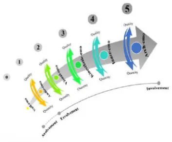 Figure 1. Emotioncy Levels (Adapted from Pishghadam, 2015) 