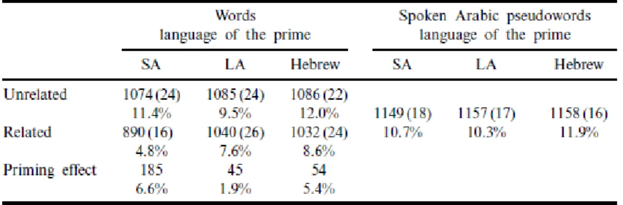 Table 2. Mean Reaction Time in Milliseconds and Standard Errors and Percentage of Errors in Lexical  Decisions for SA Targets primed by Words in SA, LA, and Hebrew