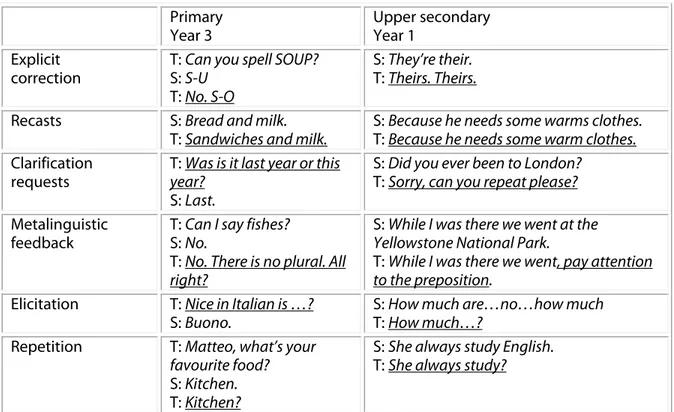 Table 2. Examples of teacher corrective feedback types 