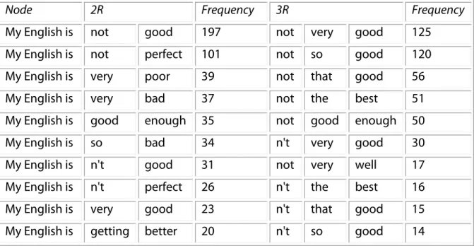 Table 2. Most common two- and three-word clusters 