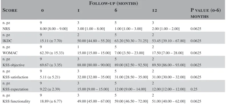 Table 1 - Complete follow-up of patients treated with subcondroplasty
