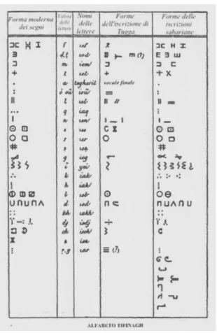 Fig. 7. Scrittura Libico-berbera Tifinagh (da D UVEYRIER  1865). 