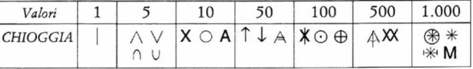 Fig. 1. Sistema di rappresentazione grafica dei numerali dei   pescatori di  Chioggia (da A GOSTINIANI  1995, p
