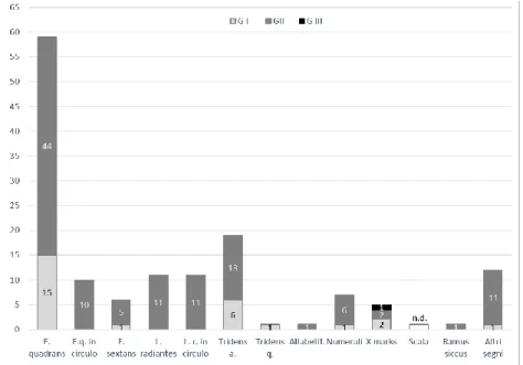 Fig. 8. Grafico quantitativo per periodo dei singoli sigla (per la stima sono  stati presi in considerazione solo quelli con datazione certa)