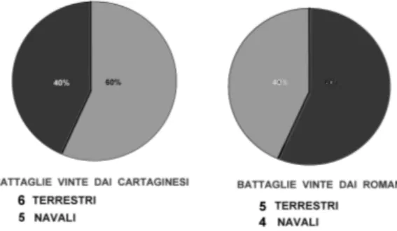 Fig. 8 – Percentuali delle vittorie fra Cartaginesi e Romani durante le guerre puniche   distinte fra le battaglie terrestri e quelle navali
