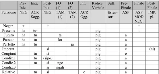 Tab. 1: Template della posizione della negazione del verbo nelle lingue Bantu (adattato da  Meeussen 1967: 108), esemplificato con morfemi swahili 1
