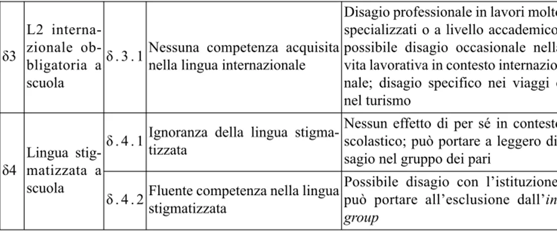 Tabella 6: Parametri (δ1- δ4) e disagio linguistico individuale.