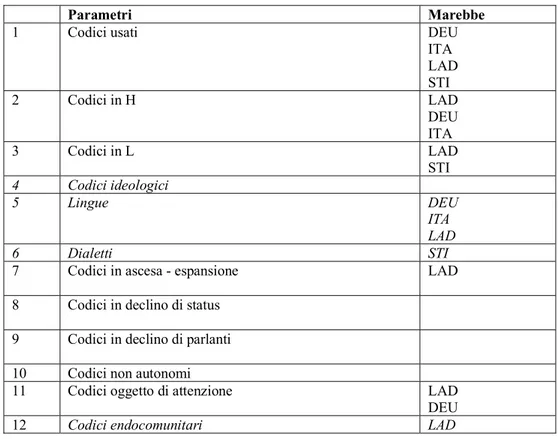 Tabella 1: Parametri (1-12) e comune di Marebbe. 