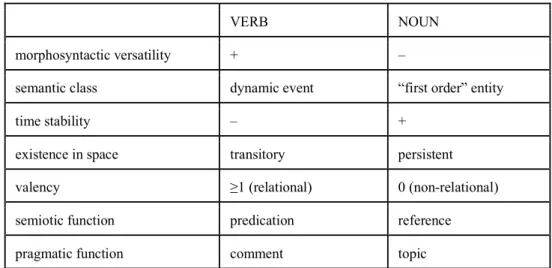 Table 1. Prototypical properties of verb and noun. 