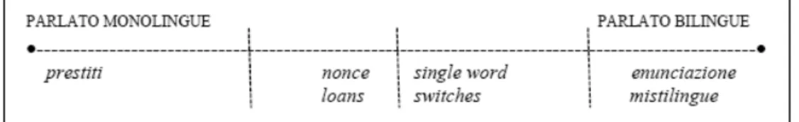Fig. 1: Il continuum monolinguismo-bilinguismo