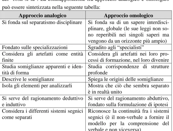 Figura 1. Confronto fra approccio analogico e approccio omologico 