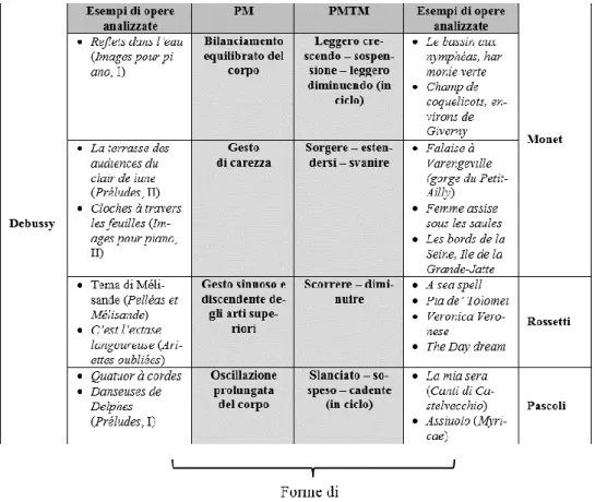Figura 2. Stilemi musicali di Debussy e corrispondenze metakinetiche in- in-terartistiche 