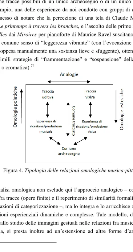 Figura 4. Tipologia delle relazioni omologiche musica-pittura 