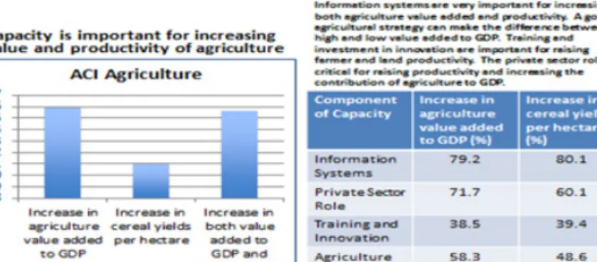 Fig. 1 – Capacità e performance agricole