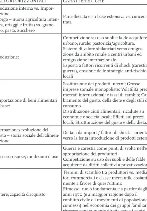 Figura 1: Matrice del sistema di approvvigionamento dei beni alimentari di  base in Somaliland (seguendo la discussione in Warnier: 160):