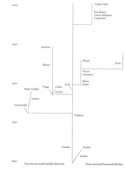 Fig. 2 – Franco Moretti: an outline of the development of free indirect technique (85)