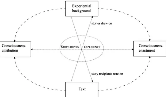 Figura 4. Modello della experientiality narrativa così come concepita da Caracciolo. 
