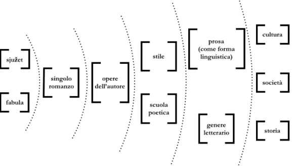 Figura 1. Serie di sistemi di varia ampiezza ispirata alla teorizzazione di Tynjanov. 