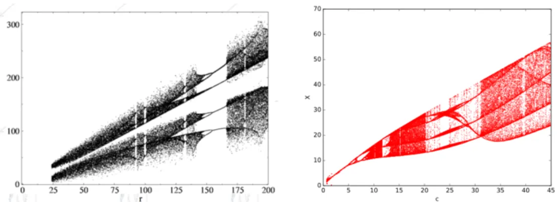 Figura 3. Grafi dell’attrattore di Lorenz (in nero) e dell’attrattore di Rössler (in rosso)