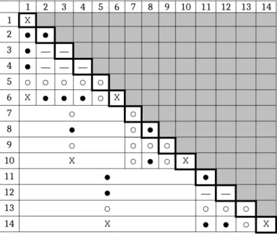 Fig. 1 Tabella delle transizioni nei primi quattordici componimenti. 