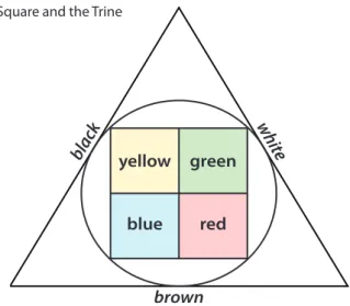 Figure 3: The Square and the Trine