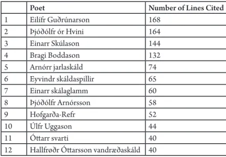 Table 2 differs from Table 1 in that the two lowest ranked skalds in  the first table, Egill Skallagrímsson (10th cent.) and Markús  Skeggja-son (11th cent.), have had to give way for two skalds composing on  pagan subjects who have entered at the very top