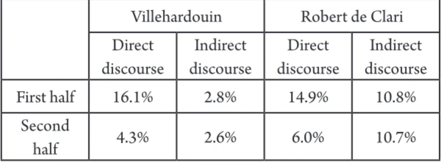 Table 1. Proportion of reported  discourse in the first and second  halves of Villehardouin’s and Robert  de Clari’s texts