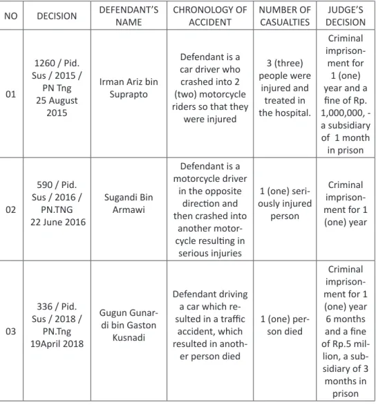 Table 1. The Judge’s Decision of Road Traffic Accident Cases  From Tangerang City District Court