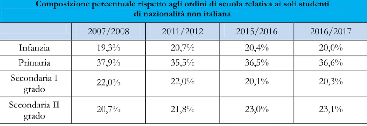 Tabella  5.    Alunni  con  cittadinanza  non  italiana  per  ordine  di  scuola  (valori  percentuali)  –  AA.SS