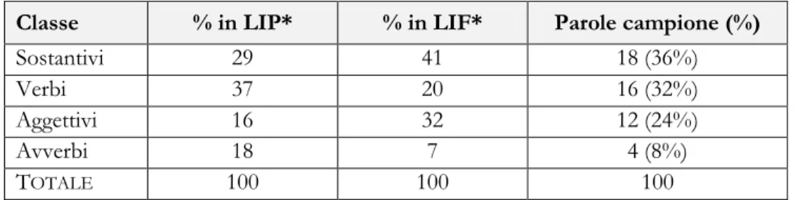 Tabella 2. Distribuzione dei campioni lessicali per classi grammaticali  