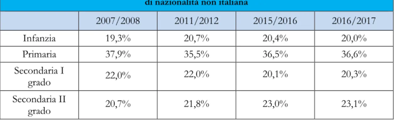 Tabella  6.    Alunni  con  cittadinanza  non  italiana  nati  in  Italia  per  ordine  di  scuola  (valori  percentuali)  AA.SS