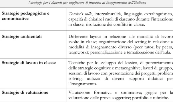 Tabella 2. Rielaborazione personale della tassonomia di Lasnier (2000) 