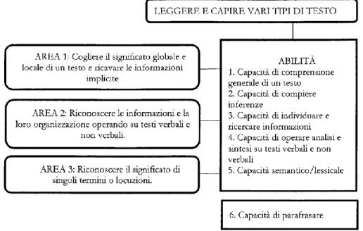 Figura 4. Le aree di riferimento e le capacità indagate dalla prova “Lingua e linguaggi” – IPRASE del Trentino