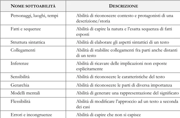 Tabella 1. Sotto-abilità fondamentali della comprensione linguistica (Cornoldi, 2007: 57)