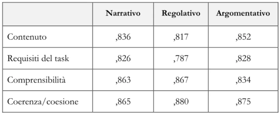 Tabella 1. Risultati del calcolo dell’alpha di Cronbach nei tre testi  Narrativo      