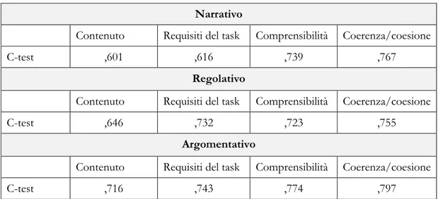 Tabella 4.1. Correlazione di Pearson tra livello di competenza e adeguatezza funzionale 