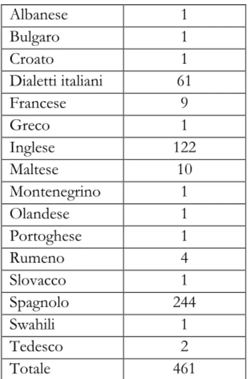 Tabella 1. Lingue diverse dall’italiano usate nei commenti ai post di Belen Rodriguez